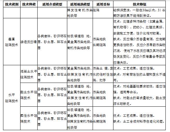 污染場地修復技術